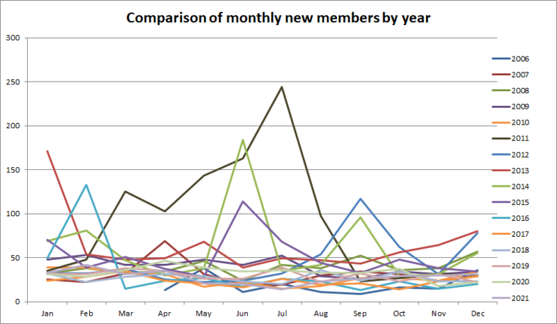 File:Comparative by Year.png
